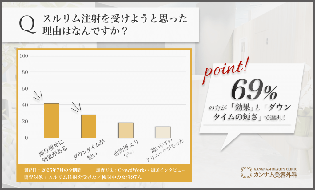 大阪でスルリム注射を受けようと思った理由に関するアンケート調査