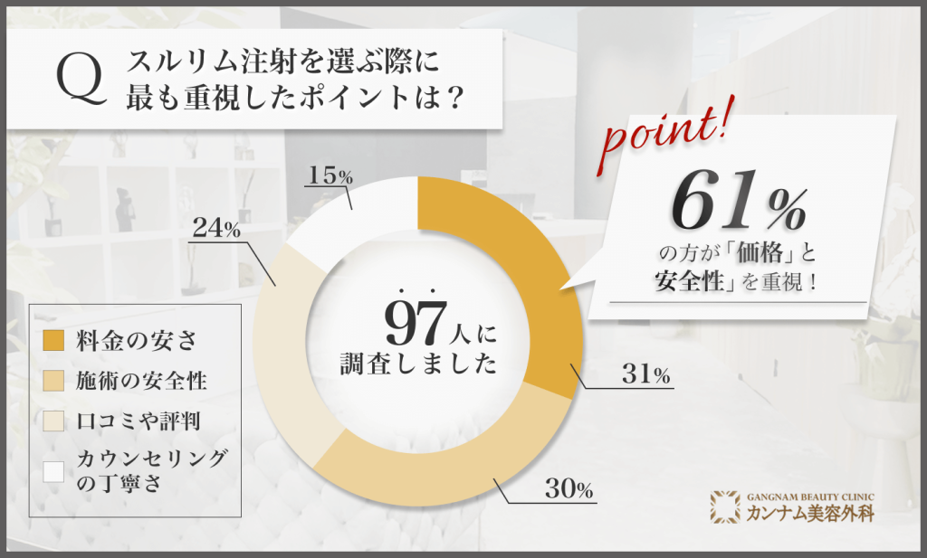 大阪でスルリム注射を選ぶ際に重視したポイントに関するアンケート調査