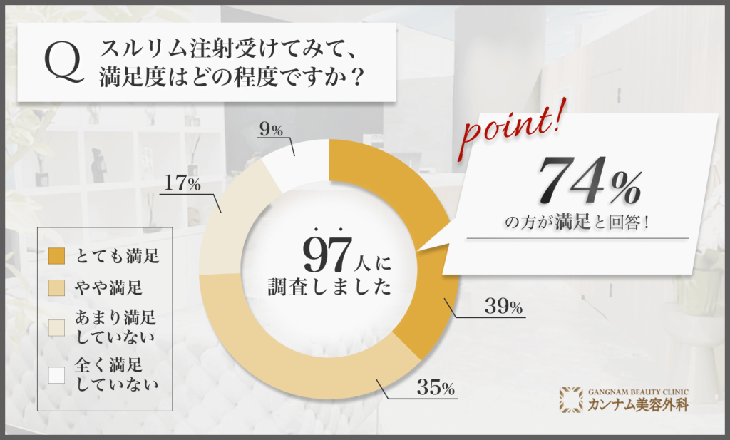 スルリム注射を受けた後の満足度に関するアンケート調査