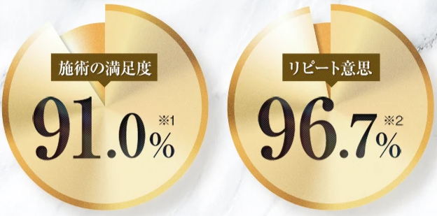 上野で二整形がおすすめのTCB・満足度・リピート意思の円グラフ