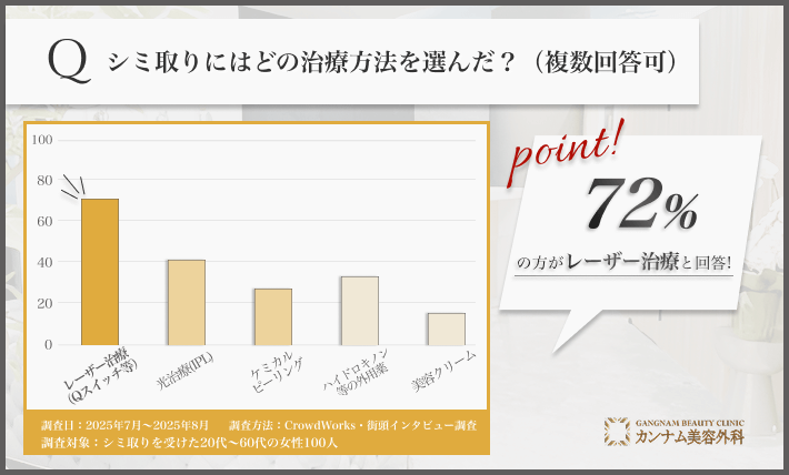 100人に調査！シミ取りに選んだ治療方法は？