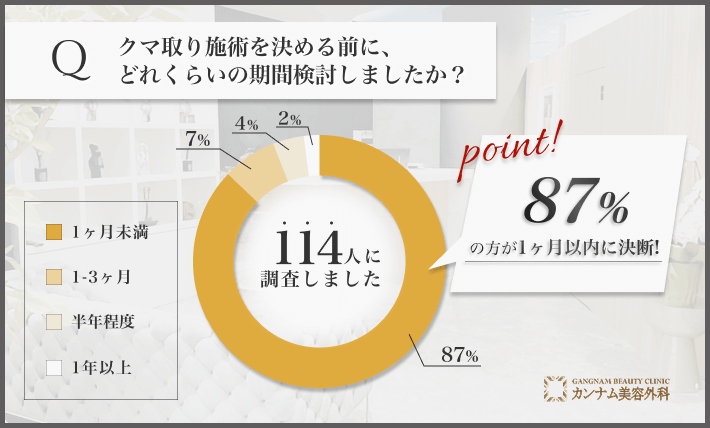 クマ取り施術決断までの検討期間に関するアンケート調査