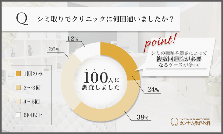 シミ取り施術でクリニックへの通院回数に関するアンケート