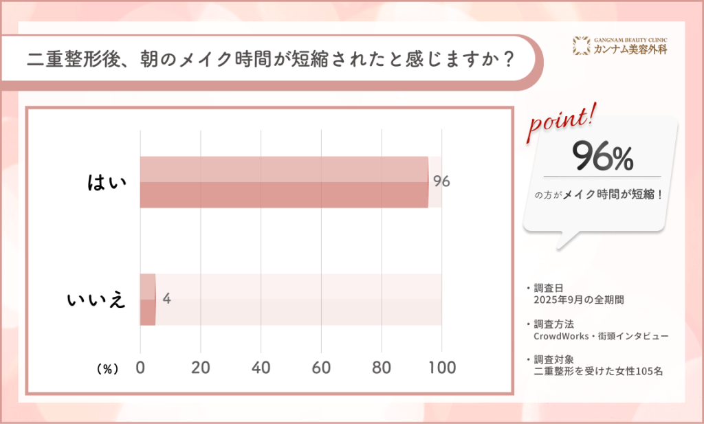 二重整形後のメイク時間短縮に関するアンケート調査