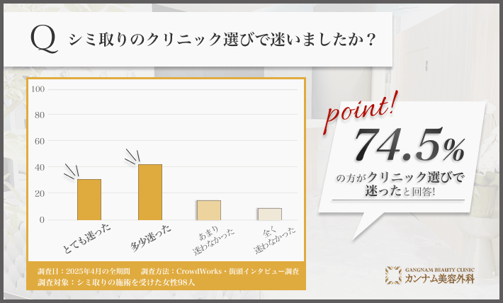 大阪で98人に調査！シミ取りのクリニック選びで迷いましたか？