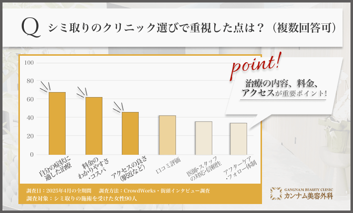 大阪で90人に調査！シミ取りのクリニック選びで重視した点は？