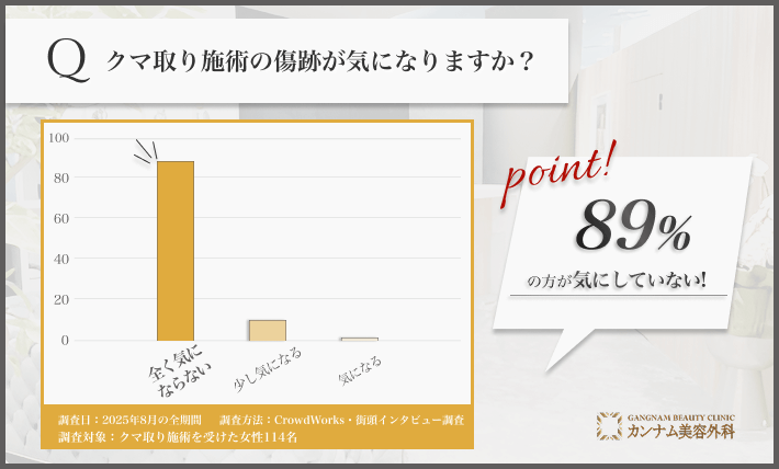 クマ取り施術後の傷跡に関するアンケート調査