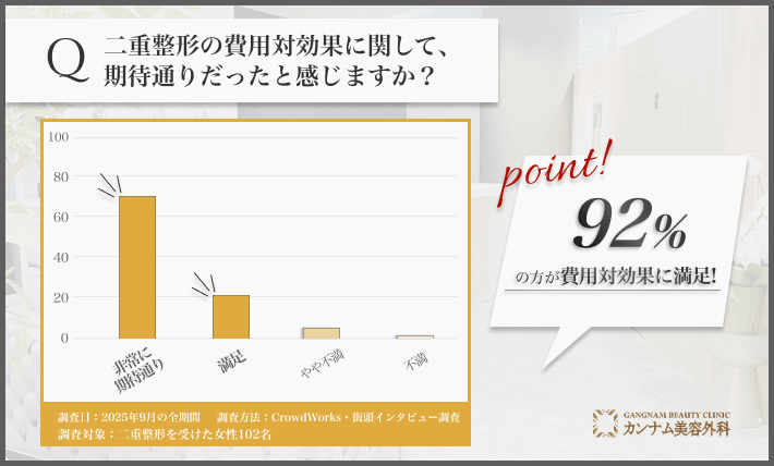 二重整形の費用対効果に関するアンケート調査