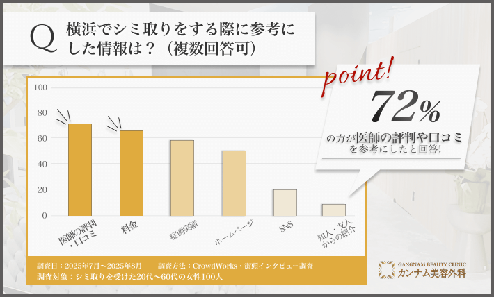100人に調査！横浜でシミ取りをする際に参考にした情報についてアンケート調査