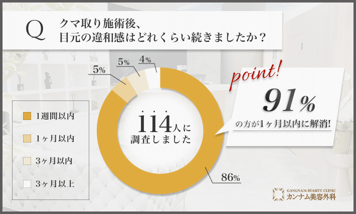 クマ取り施術後の違和感に関するアンケート調査