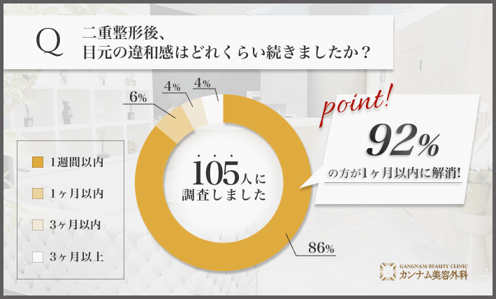 二重整形後の違和感に関するアンケート調査