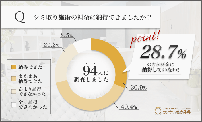 大阪で94人に調査！シミ取り施術の料金に納得できましたか？