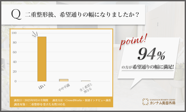 二重整形の幅に関するアンケート調査