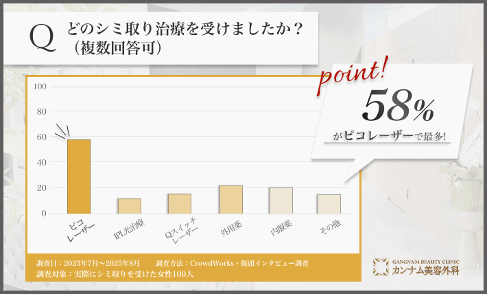受けたシミ取り治療についてのアンケート結果