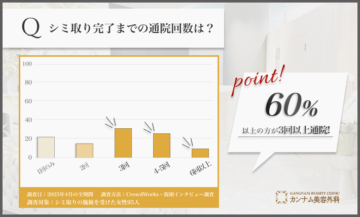 大阪で95人に調査！シミ取り完了までの通院回数は？