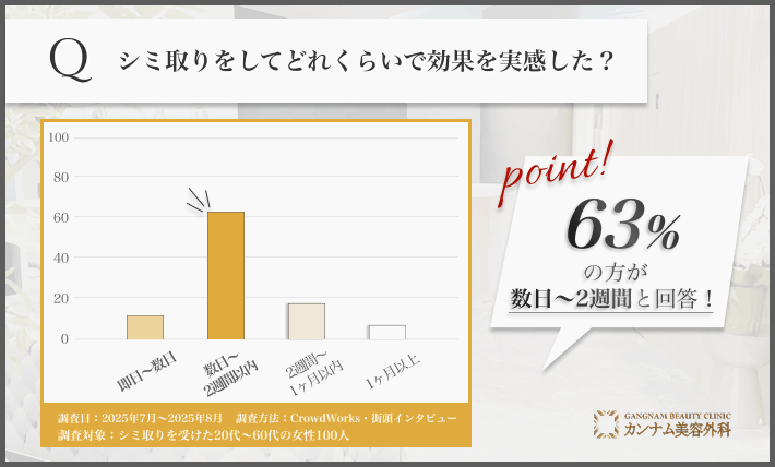 100人に調査！札幌でシミ取りをして効果を実感するまでの期間をアンケート調査！