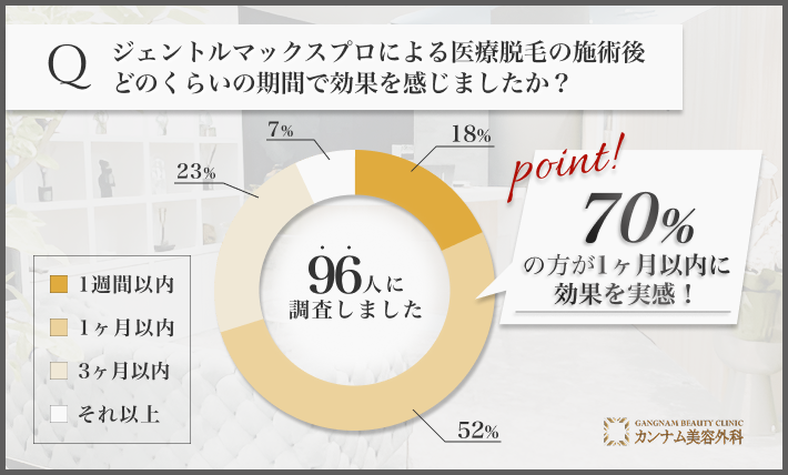 ジェントルマックスプロによる医療脱毛の効果実感に関するアンケート調査