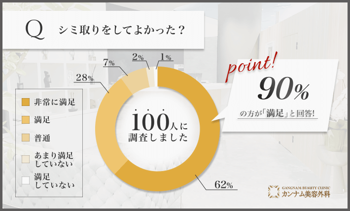100人に調査！シミ取りをしてよかったと実感しましたか？