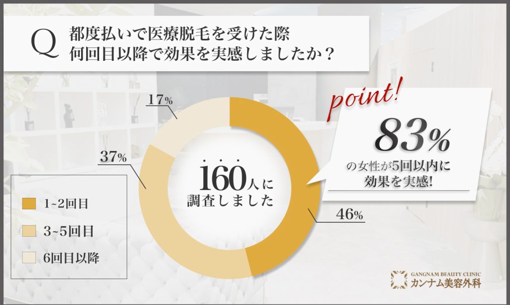 都度払い医療脱毛の効果実感時期に関するアンケート調査