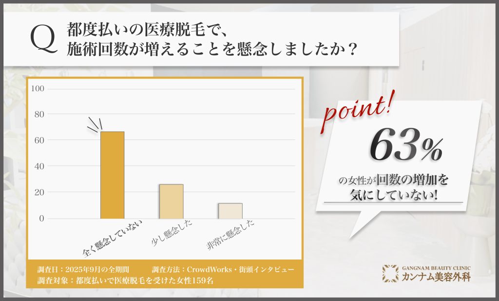 都度払い医療脱毛の施術回数懸念に関するアンケート調査