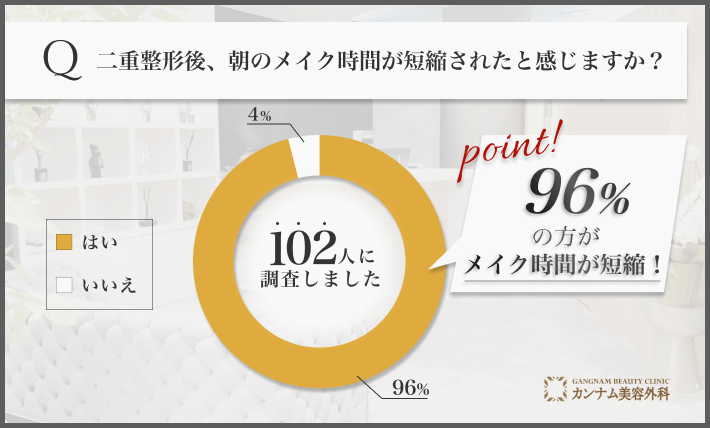 二重整形後のメイク時間短縮に関するアンケート調査