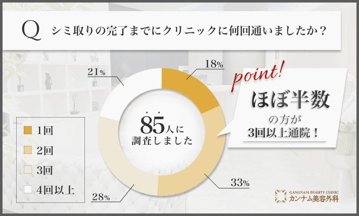 名古屋で85人に調査！シミ取りの完了までにクリニックに何回通いましたか？