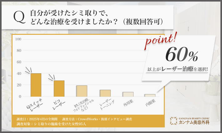95人に調査！自分が受けたシミ取りで、どんな治療を受けましたか？