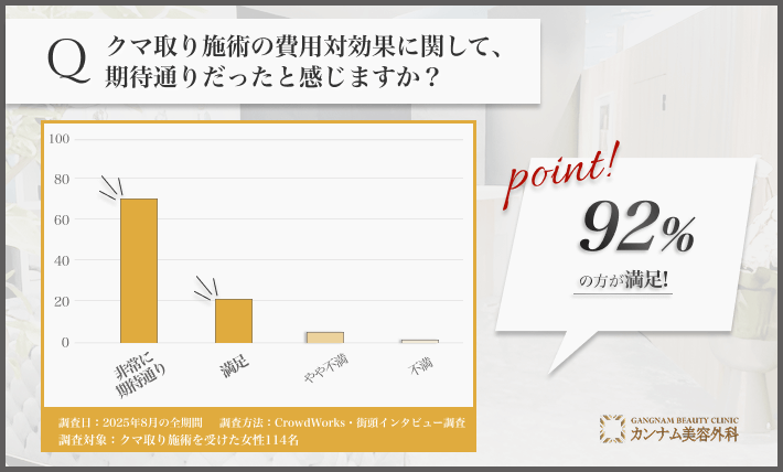 クマ取り施術の費用対効果に関するアンケート