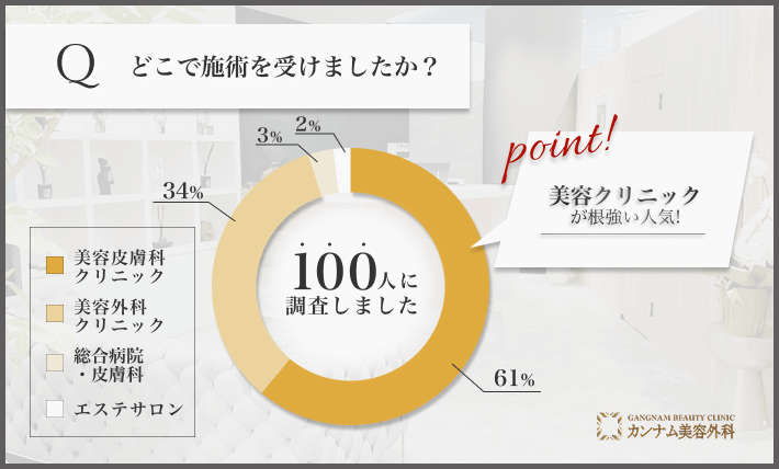 シミ取り施術を受ける場所についてのアンケート結果