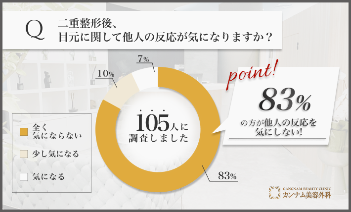 二重整形後の他人の反応に関するアンケート調査