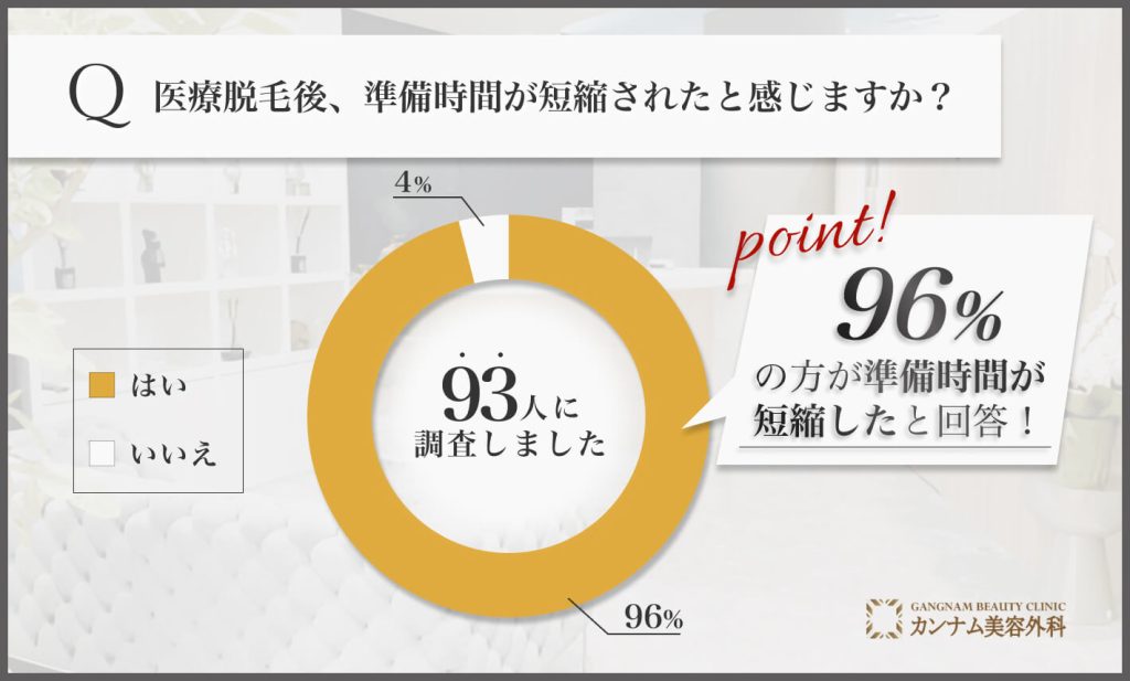 医療脱毛後の準備時間短縮に関するアンケート調査