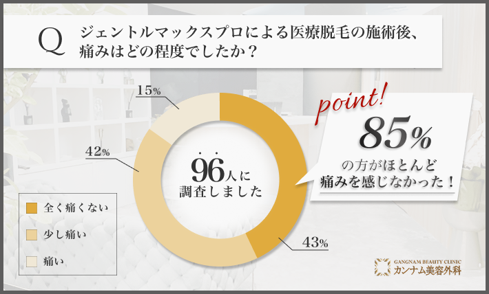 ジェントルマックスプロによる医療脱毛の痛みに関するアンケート調査