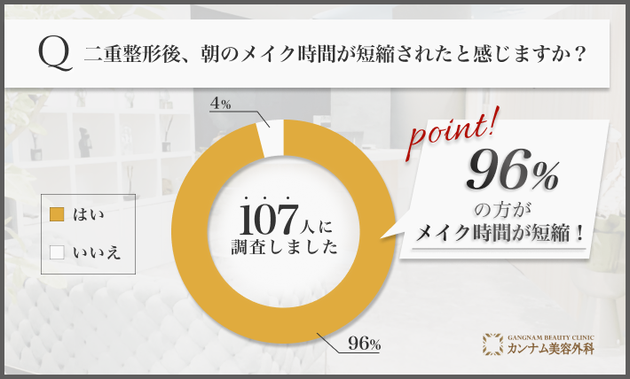 二重整形後のメイク時間短縮に関するアンケート調査
