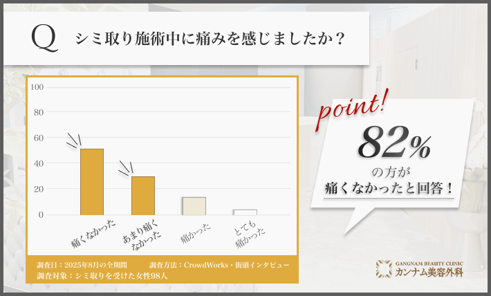 98人に調査！シミ取り施術中に痛みを感じましたか？