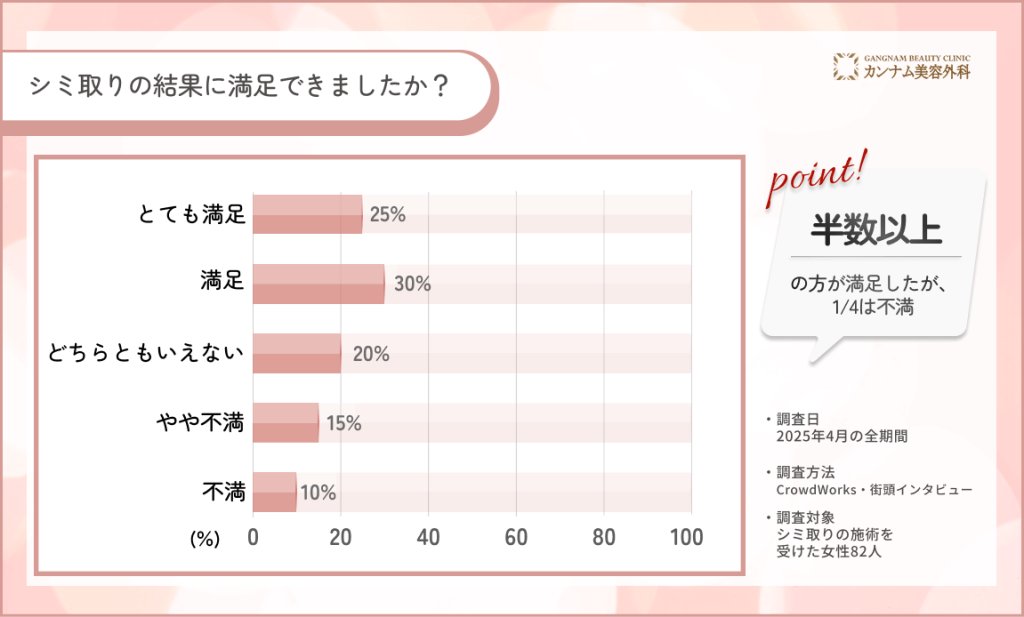 名古屋で82人に調査！シミ取りの結果に満足できましたか？