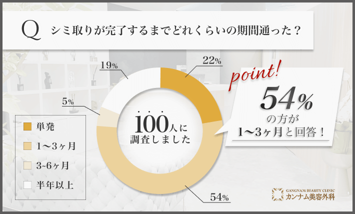 100人に調査！札幌でシミ取りした人の通院期間についてのアンケート調査！