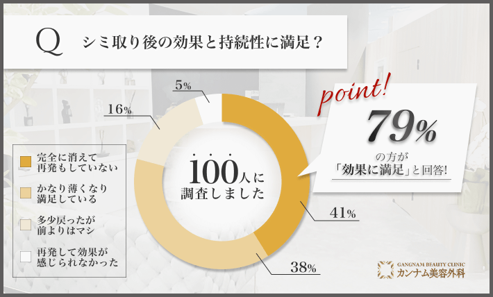 100人に調査！シミ取り後の効果と持続性に満足しましたか？