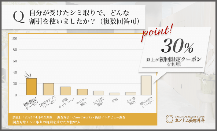 92人に調査！自分が受けたシミ取りで、どんな割引を使いましたか？