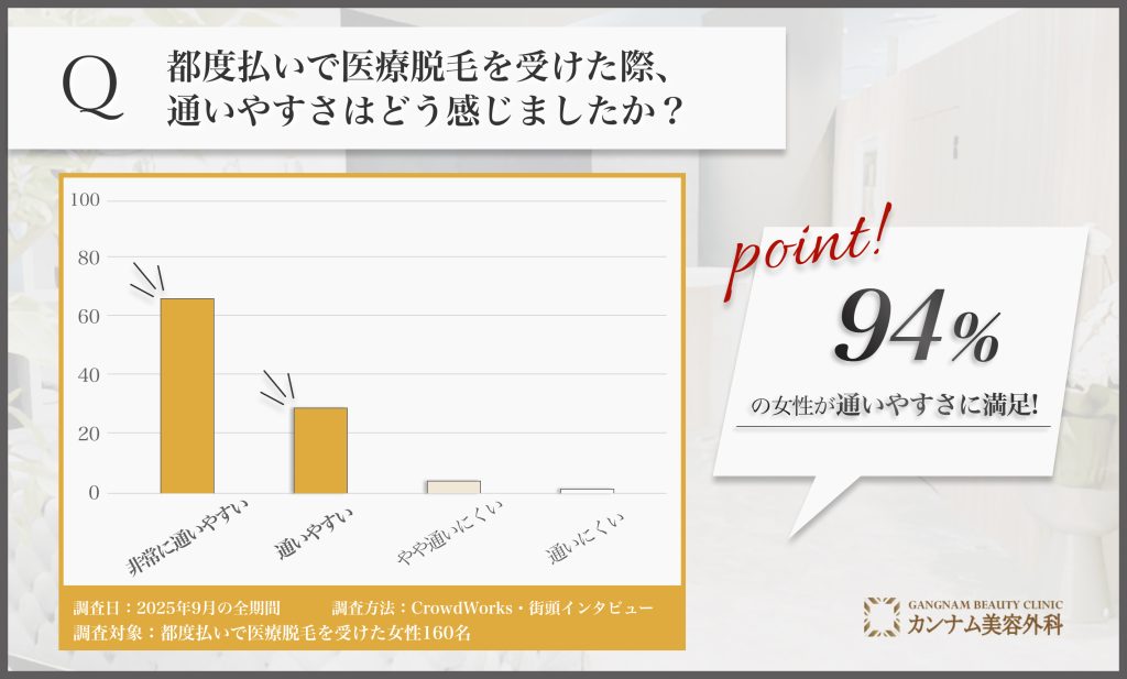 都度払い医療脱毛の通いやすさに関するアンケート調査