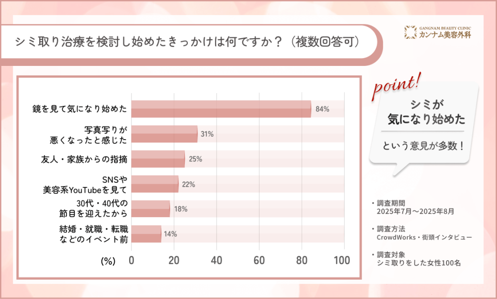 シミ取りの治療のきっかけに関するアンケート