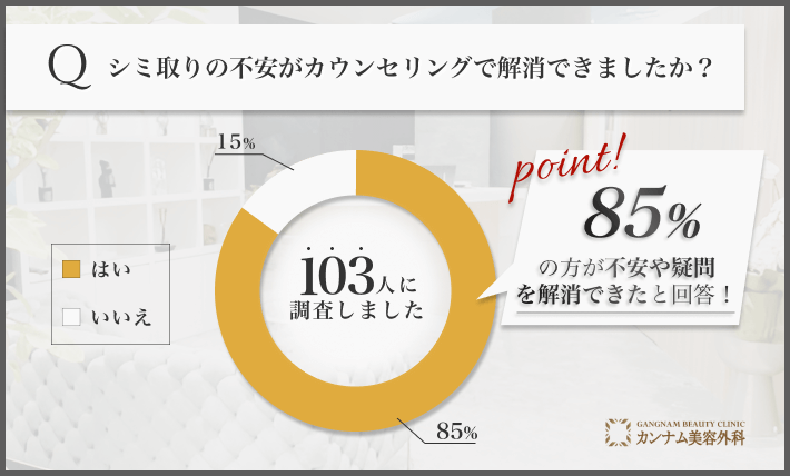 103人に調査！仙台でのシミ取りの不安がカウンセリングで解消できた人の割合