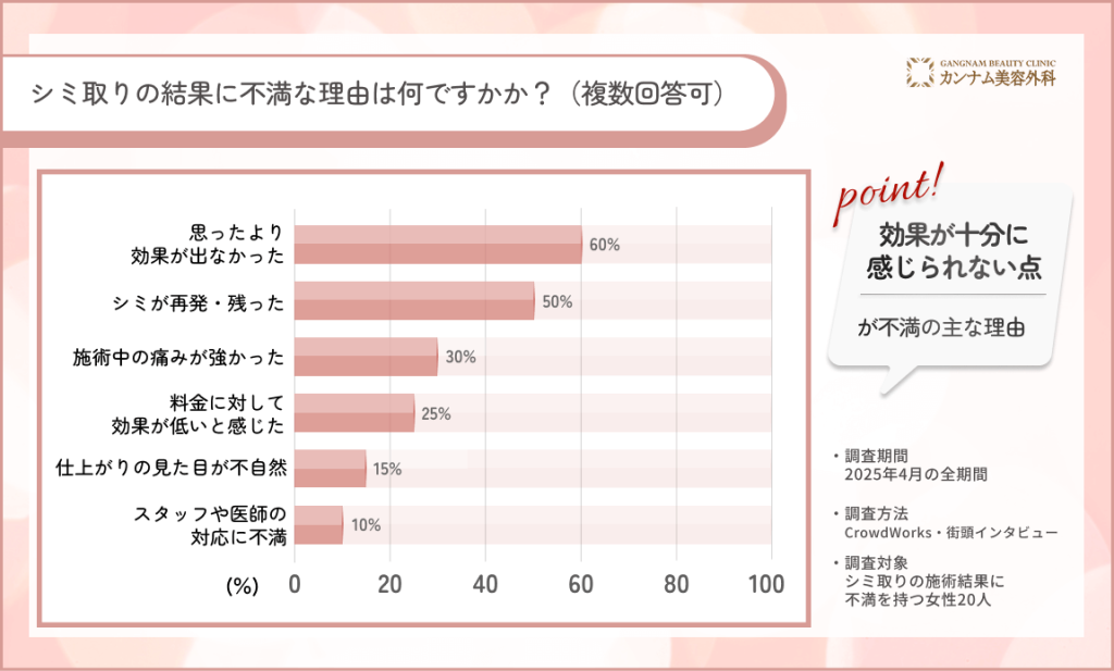 名古屋で20人に調査！シミ取りの結果に不満な理由は何ですか？