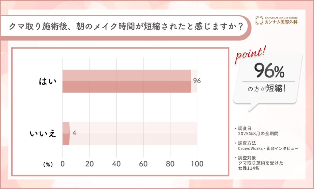 クマ取り施術後のメイク時間短縮に関するアンケート調査