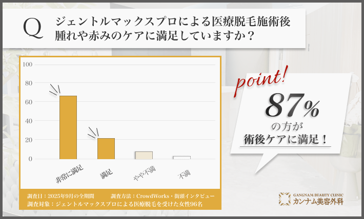 ジェントルマックスプロによる医療脱毛後の術後ケアに関するアンケート調査