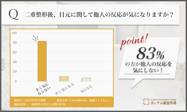 二重整形後の他人の反応に関するアンケート調査