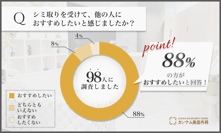 98人に調査！シミ取りを受けて、他の人におすすめしたいと感じましたか？