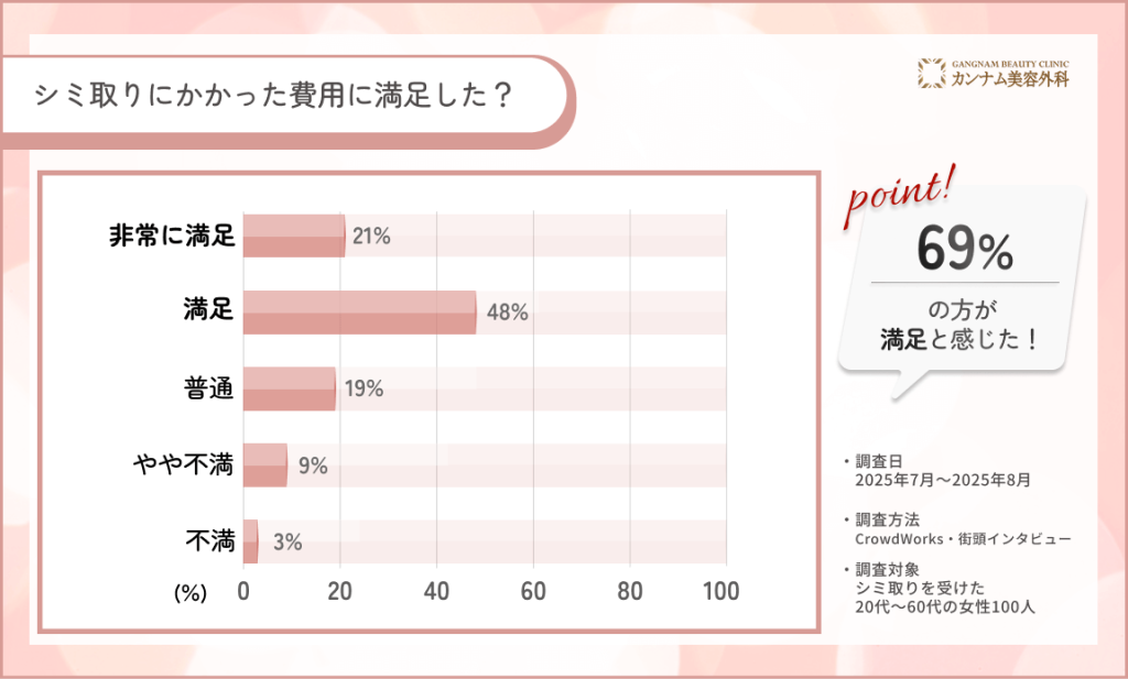 100人に調査！札幌でシミ取りにかかった費用に満足したかのアンケート調査！