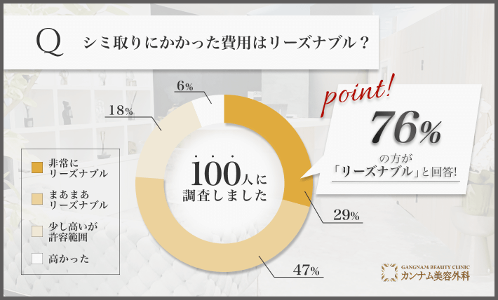 100人に調査！シミ取りの費用は妥当だったと思いますか？