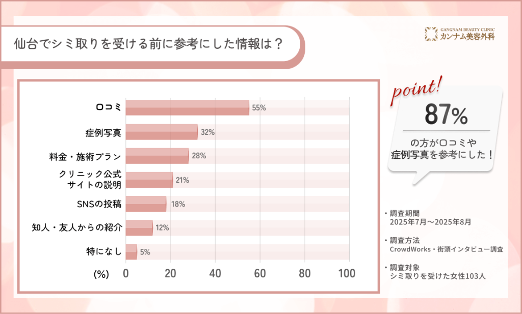 103人に調査！仙台でシミ取りを受ける前に参考にした情報についてインタビュー調査！