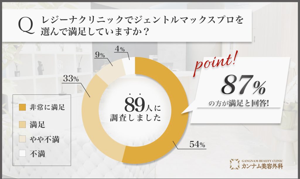 レジーナクリニックのジェントルマックスプロの満足度に関するアンケート調査